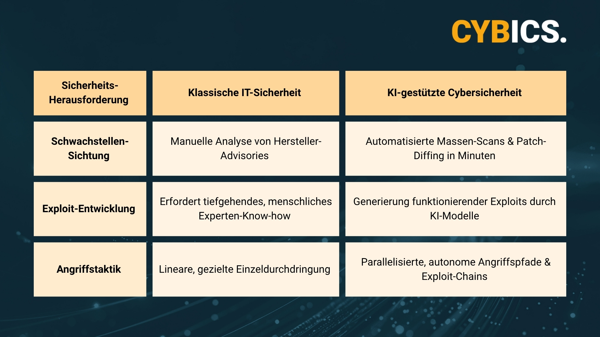 Tabelle: KI-Sicherheit vs. klassische IT-Abwehr